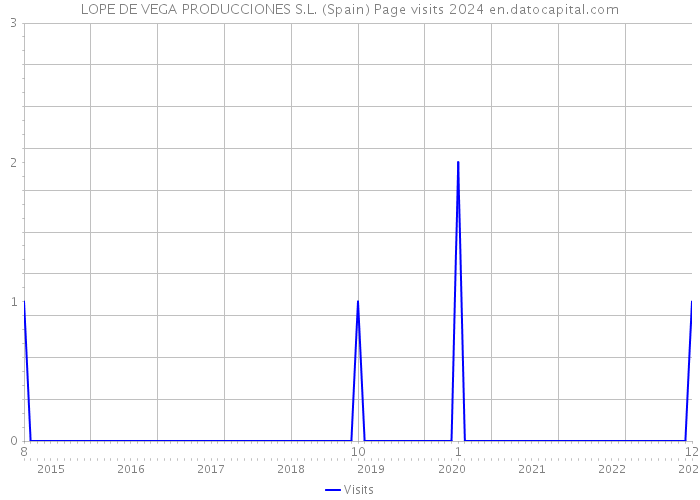 LOPE DE VEGA PRODUCCIONES S.L. (Spain) Page visits 2024 