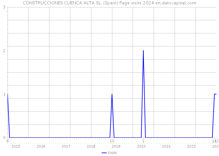 CONSTRUCCIONES CUENCA ALTA SL. (Spain) Page visits 2024 