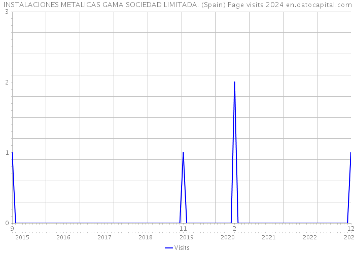 INSTALACIONES METALICAS GAMA SOCIEDAD LIMITADA. (Spain) Page visits 2024 