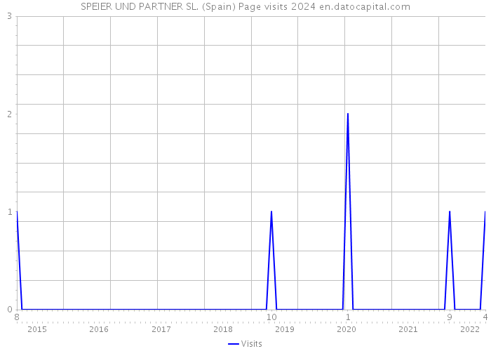 SPEIER UND PARTNER SL. (Spain) Page visits 2024 