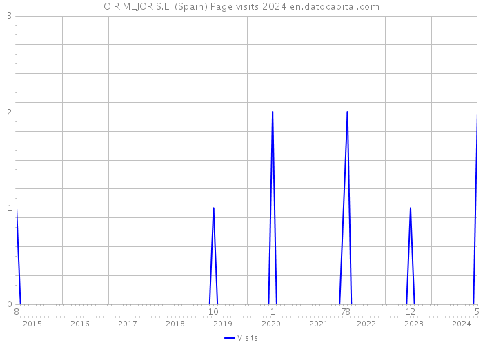 OIR MEJOR S.L. (Spain) Page visits 2024 