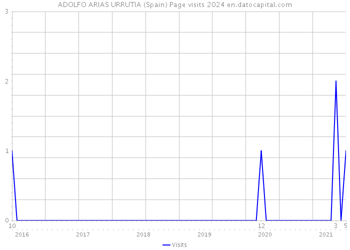 ADOLFO ARIAS URRUTIA (Spain) Page visits 2024 