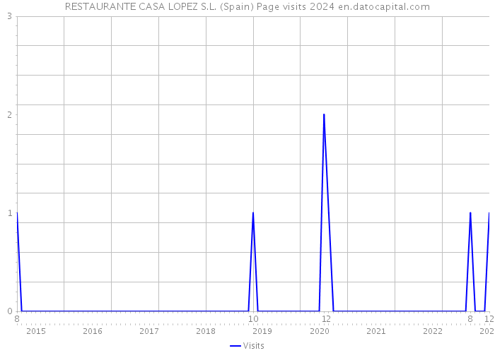 RESTAURANTE CASA LOPEZ S.L. (Spain) Page visits 2024 