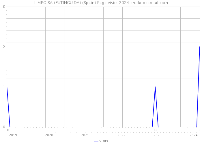 LIMPO SA (EXTINGUIDA) (Spain) Page visits 2024 