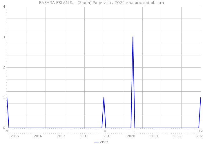 BASARA ESLAN S.L. (Spain) Page visits 2024 