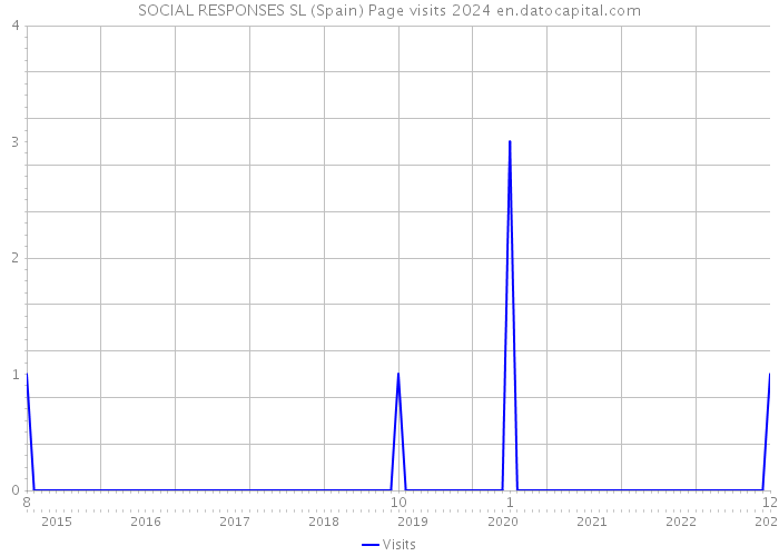 SOCIAL RESPONSES SL (Spain) Page visits 2024 