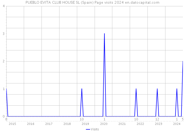 PUEBLO EVITA CLUB HOUSE SL (Spain) Page visits 2024 