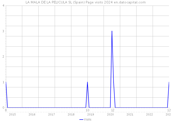 LA MALA DE LA PELICULA SL (Spain) Page visits 2024 