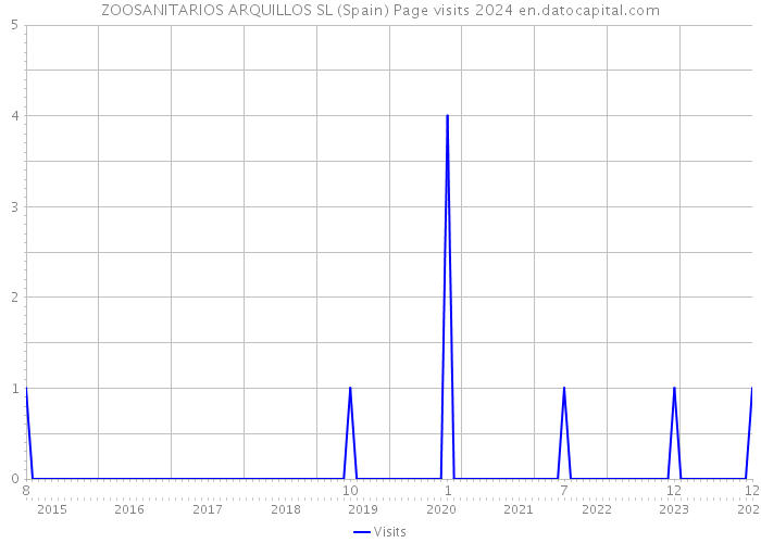 ZOOSANITARIOS ARQUILLOS SL (Spain) Page visits 2024 