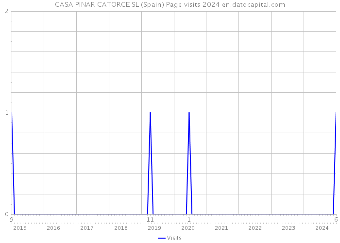 CASA PINAR CATORCE SL (Spain) Page visits 2024 