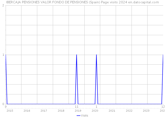 IBERCAJA PENSIONES VALOR FONDO DE PENSIONES (Spain) Page visits 2024 