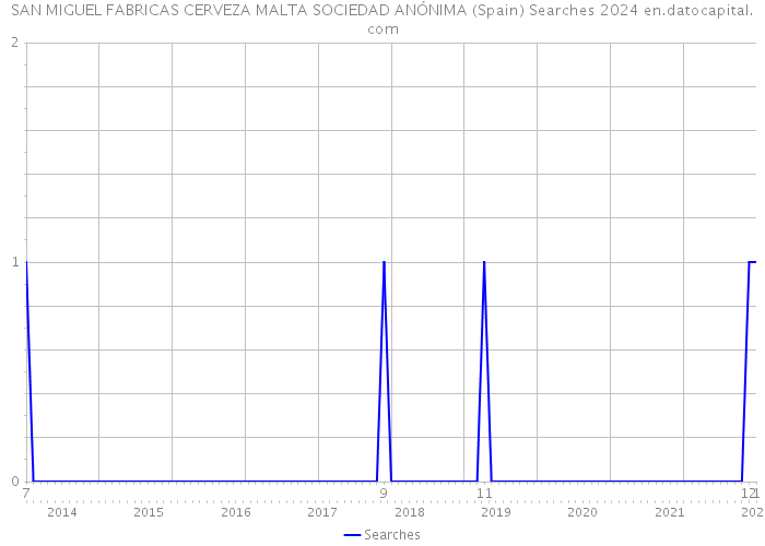 SAN MIGUEL FABRICAS CERVEZA MALTA SOCIEDAD ANÓNIMA (Spain) Searches 2024 