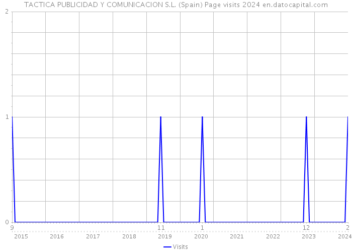 TACTICA PUBLICIDAD Y COMUNICACION S.L. (Spain) Page visits 2024 
