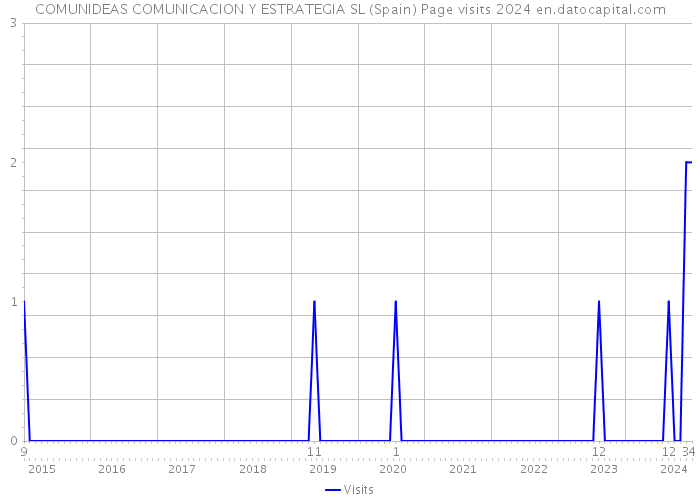 COMUNIDEAS COMUNICACION Y ESTRATEGIA SL (Spain) Page visits 2024 