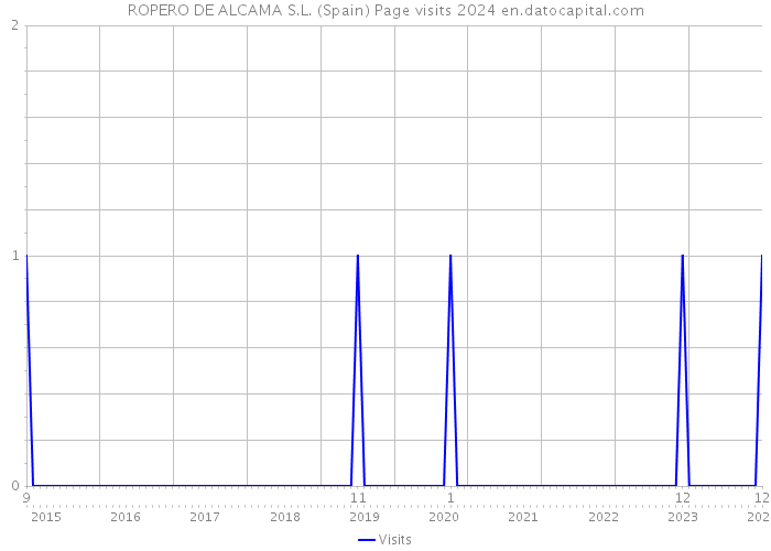 ROPERO DE ALCAMA S.L. (Spain) Page visits 2024 