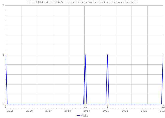 FRUTERIA LA CESTA S.L. (Spain) Page visits 2024 