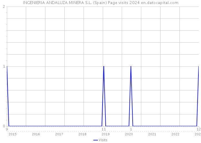 INGENIERIA ANDALUZA MINERA S.L. (Spain) Page visits 2024 