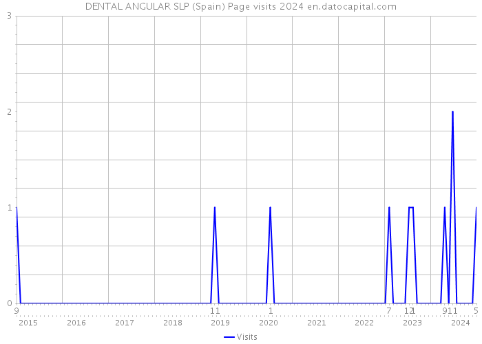 DENTAL ANGULAR SLP (Spain) Page visits 2024 