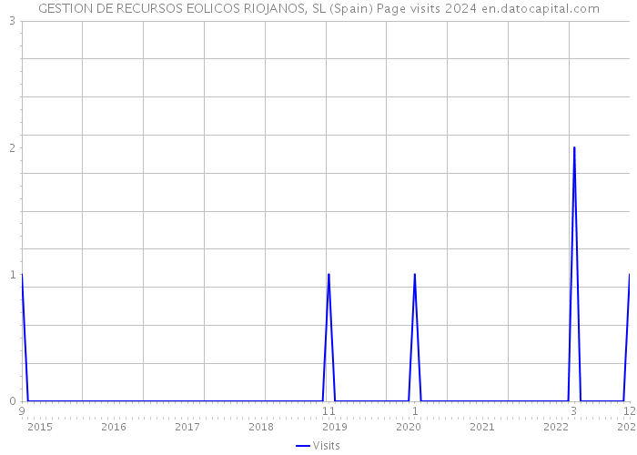 GESTION DE RECURSOS EOLICOS RIOJANOS, SL (Spain) Page visits 2024 