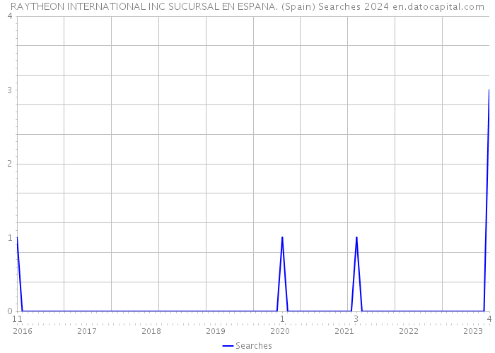 RAYTHEON INTERNATIONAL INC SUCURSAL EN ESPANA. (Spain) Searches 2024 