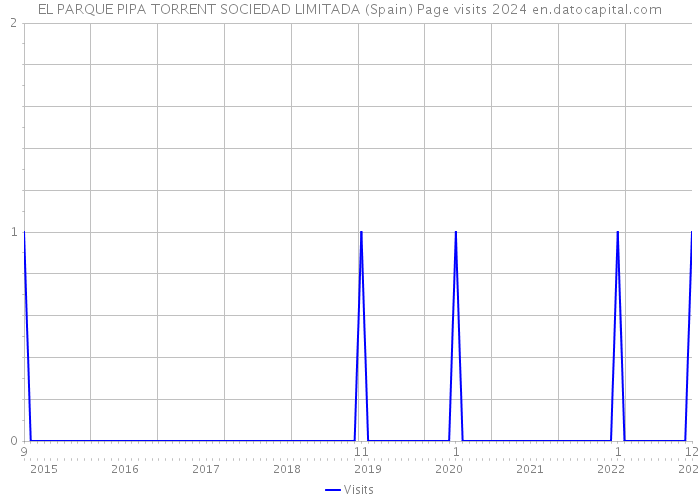 EL PARQUE PIPA TORRENT SOCIEDAD LIMITADA (Spain) Page visits 2024 