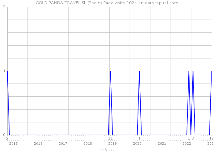 GOLD PANDA TRAVEL SL (Spain) Page visits 2024 
