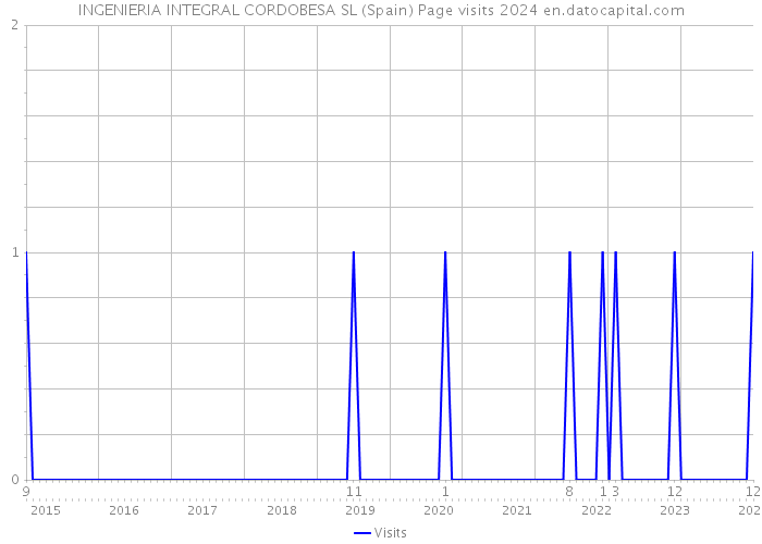 INGENIERIA INTEGRAL CORDOBESA SL (Spain) Page visits 2024 