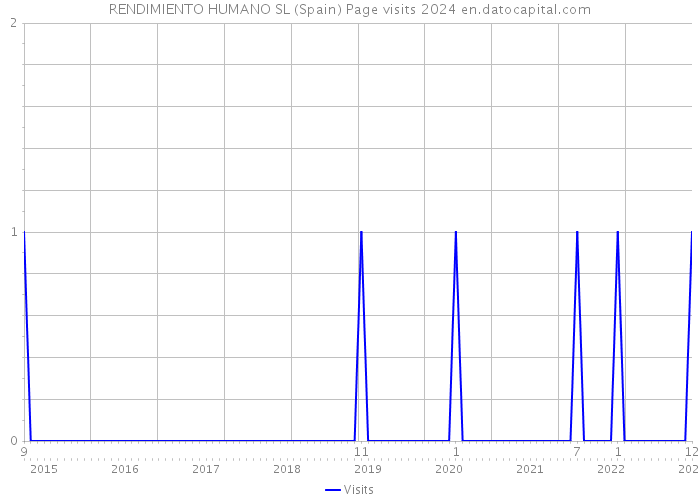 RENDIMIENTO HUMANO SL (Spain) Page visits 2024 