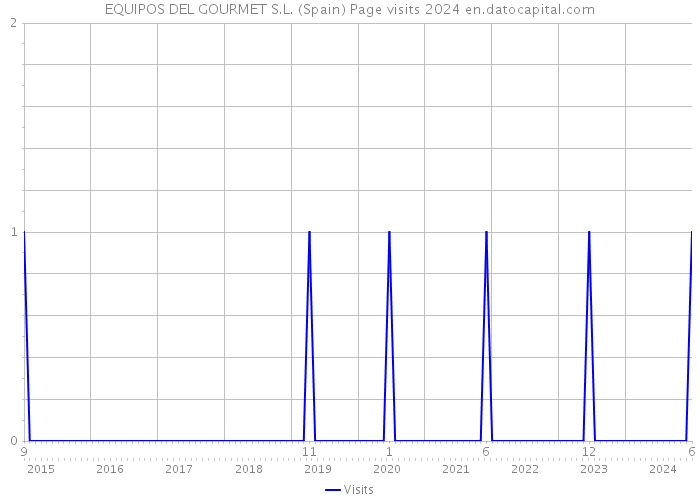 EQUIPOS DEL GOURMET S.L. (Spain) Page visits 2024 