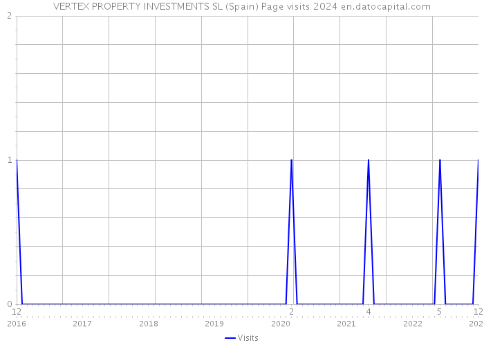 VERTEX PROPERTY INVESTMENTS SL (Spain) Page visits 2024 