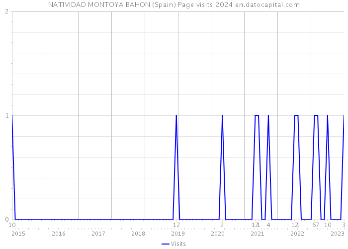 NATIVIDAD MONTOYA BAHON (Spain) Page visits 2024 