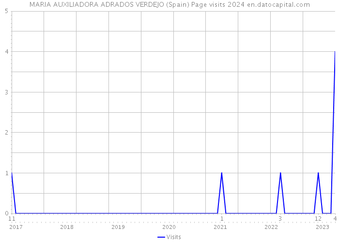 MARIA AUXILIADORA ADRADOS VERDEJO (Spain) Page visits 2024 