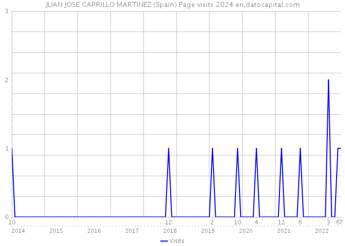 JUAN JOSE CARRILLO MARTINEZ (Spain) Page visits 2024 