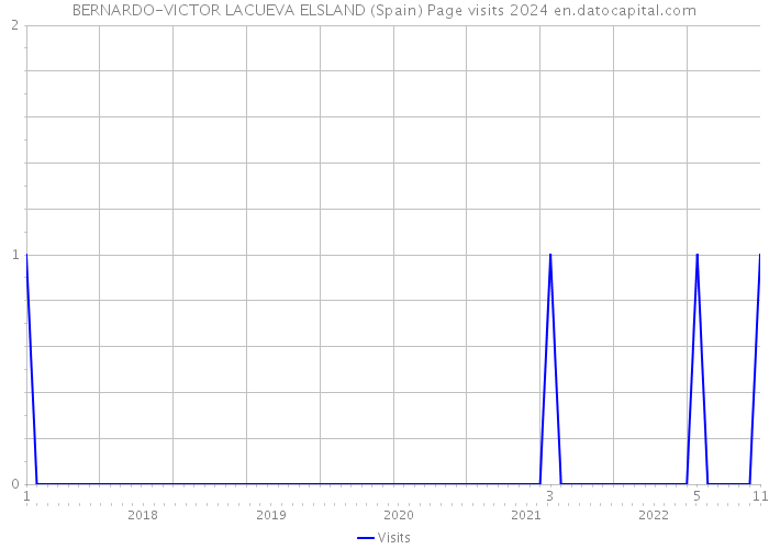 BERNARDO-VICTOR LACUEVA ELSLAND (Spain) Page visits 2024 