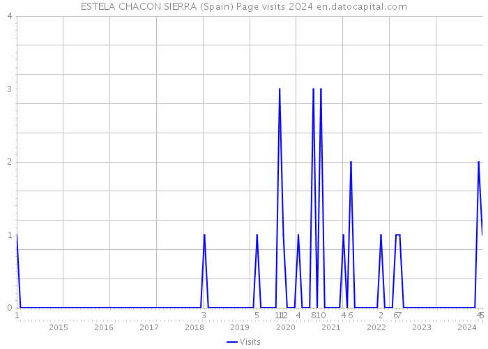 ESTELA CHACON SIERRA (Spain) Page visits 2024 