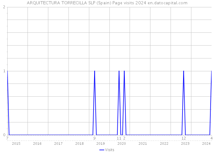 ARQUITECTURA TORRECILLA SLP (Spain) Page visits 2024 