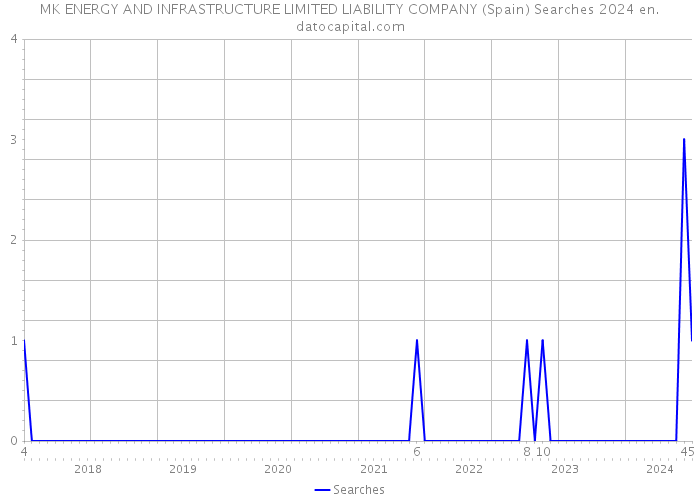 MK ENERGY AND INFRASTRUCTURE LIMITED LIABILITY COMPANY (Spain) Searches 2024 