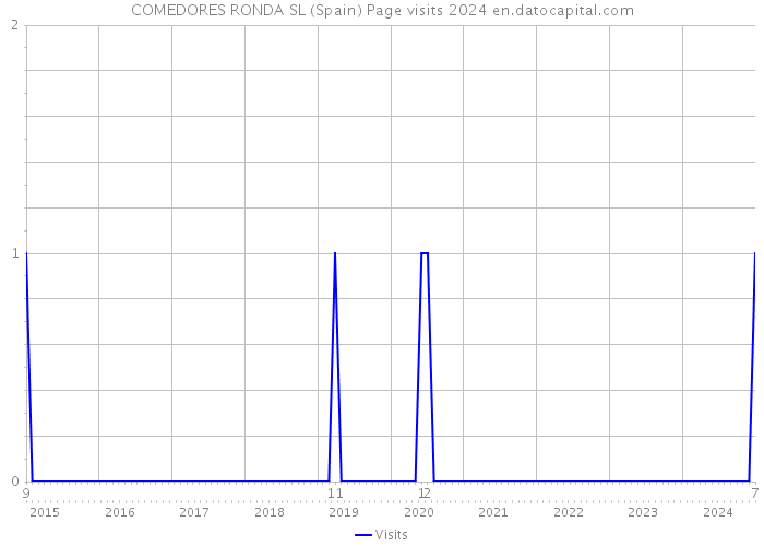 COMEDORES RONDA SL (Spain) Page visits 2024 