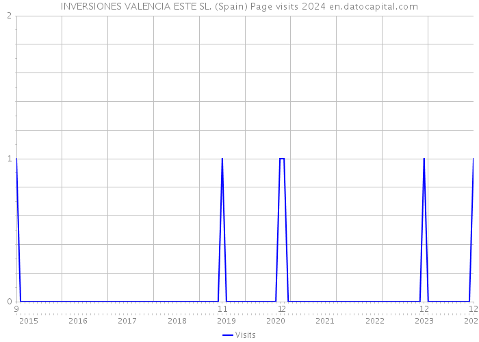 INVERSIONES VALENCIA ESTE SL. (Spain) Page visits 2024 