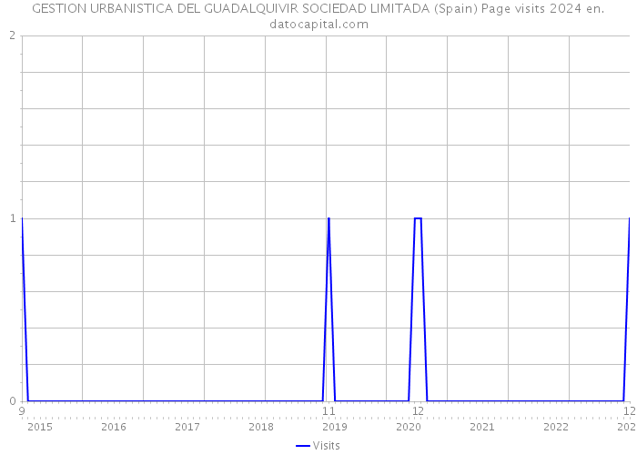 GESTION URBANISTICA DEL GUADALQUIVIR SOCIEDAD LIMITADA (Spain) Page visits 2024 