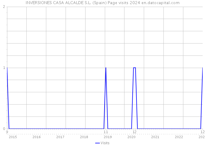 INVERSIONES CASA ALCALDE S.L. (Spain) Page visits 2024 