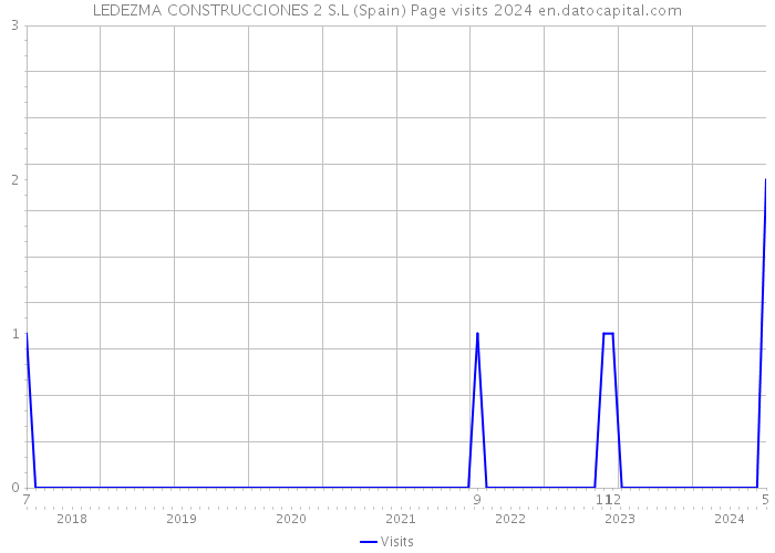 LEDEZMA CONSTRUCCIONES 2 S.L (Spain) Page visits 2024 
