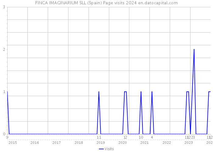 FINCA IMAGINARIUM SLL (Spain) Page visits 2024 