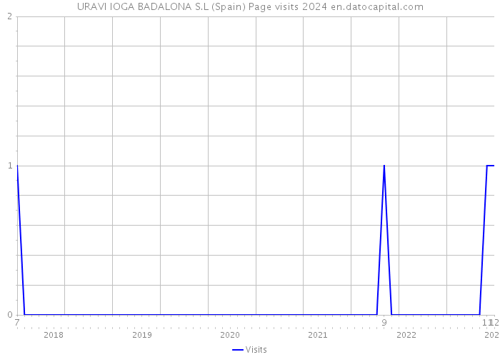 URAVI IOGA BADALONA S.L (Spain) Page visits 2024 