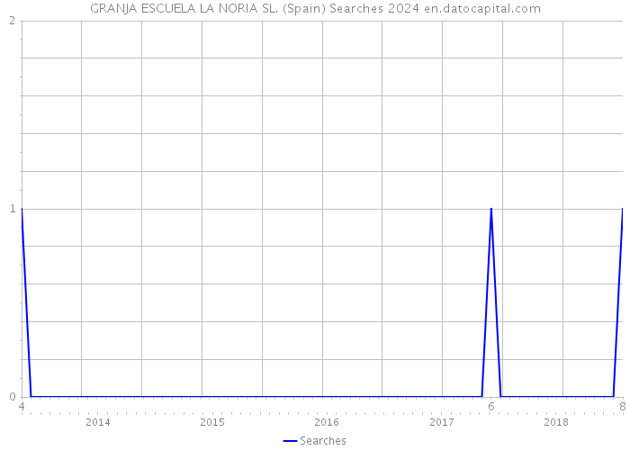 GRANJA ESCUELA LA NORIA SL. (Spain) Searches 2024 