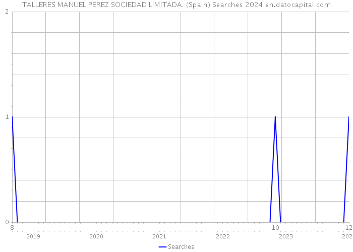 TALLERES MANUEL PEREZ SOCIEDAD LIMITADA. (Spain) Searches 2024 