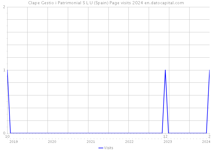 Clape Gestio i Patrimonial S L U (Spain) Page visits 2024 