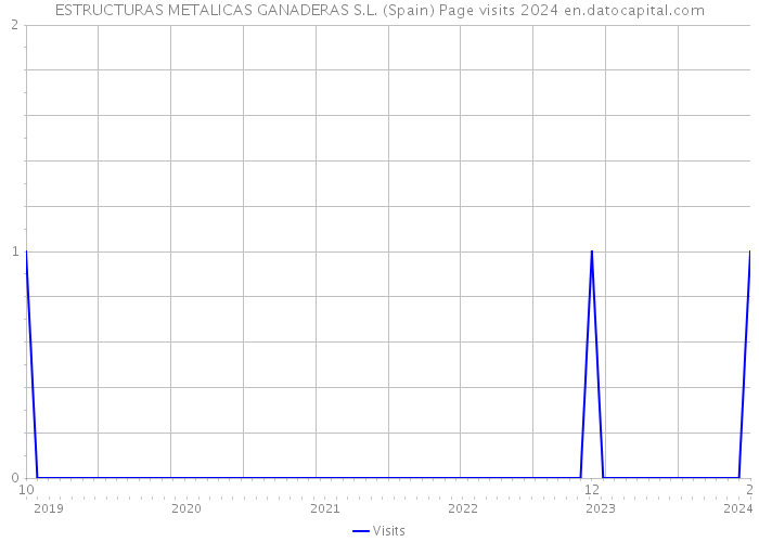 ESTRUCTURAS METALICAS GANADERAS S.L. (Spain) Page visits 2024 