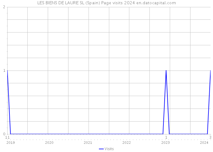 LES BIENS DE LAURE SL (Spain) Page visits 2024 