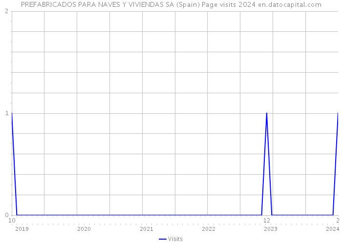 PREFABRICADOS PARA NAVES Y VIVIENDAS SA (Spain) Page visits 2024 